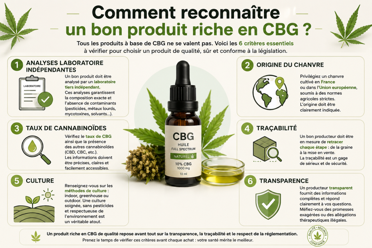 Illustration pédagogique présentant les critères pour reconnaître un bon produit riche en CBG : analyses laboratoire, origine du chanvre, taux de cannabinoïdes, traçabilité, méthode de culture et transparence du producteur
